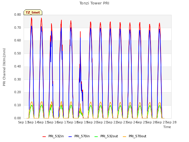 plot of Tonzi Tower PRI