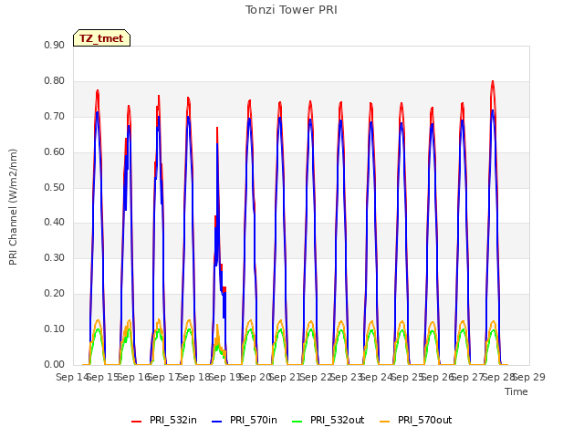 plot of Tonzi Tower PRI