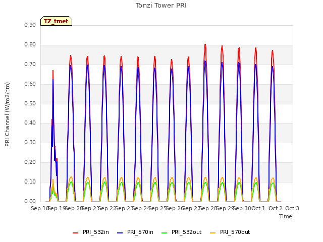 plot of Tonzi Tower PRI