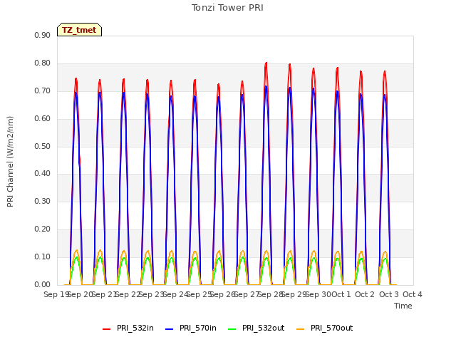 plot of Tonzi Tower PRI