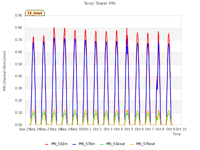 plot of Tonzi Tower PRI