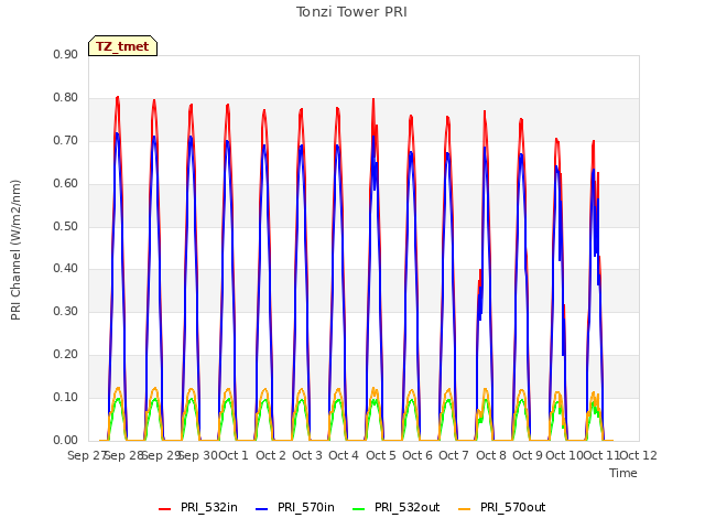 plot of Tonzi Tower PRI