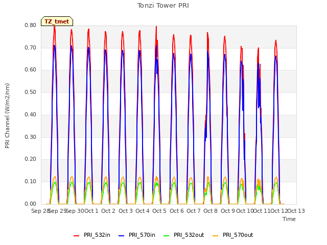 plot of Tonzi Tower PRI