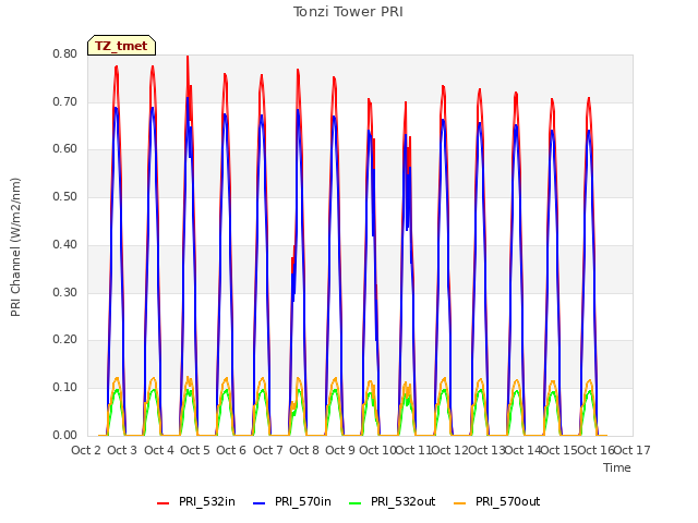 plot of Tonzi Tower PRI