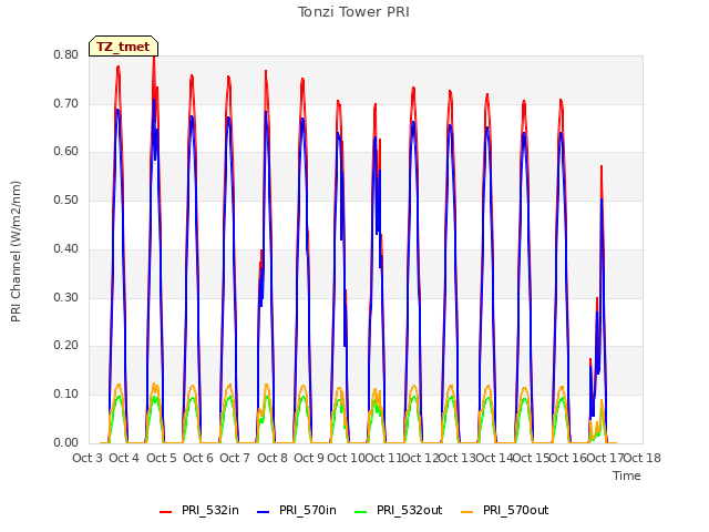 plot of Tonzi Tower PRI