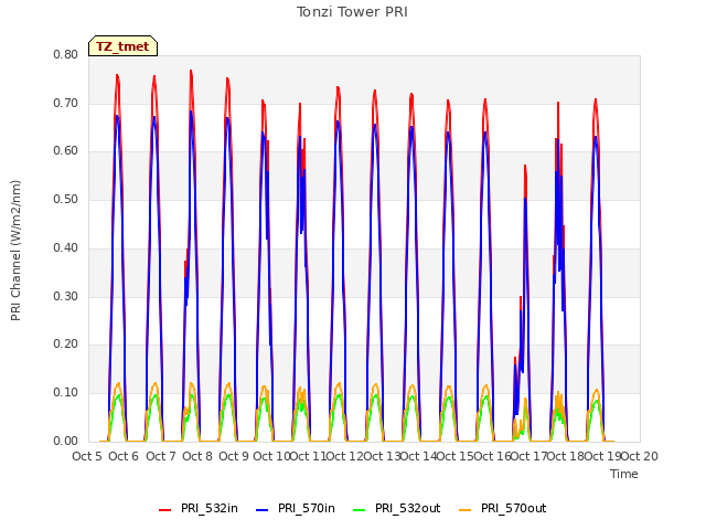 plot of Tonzi Tower PRI