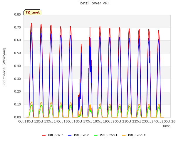 plot of Tonzi Tower PRI