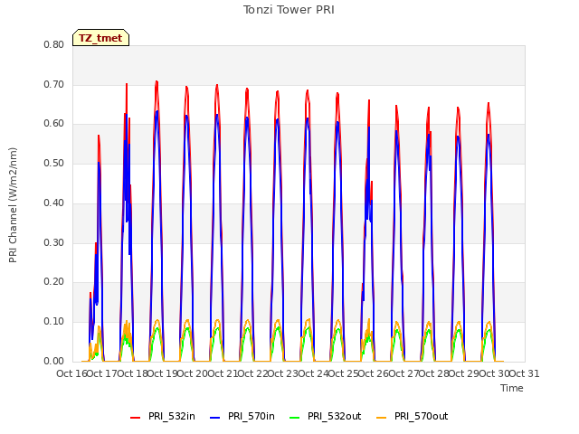 plot of Tonzi Tower PRI