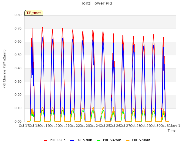 plot of Tonzi Tower PRI