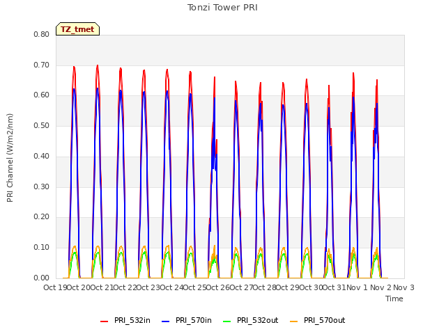 plot of Tonzi Tower PRI