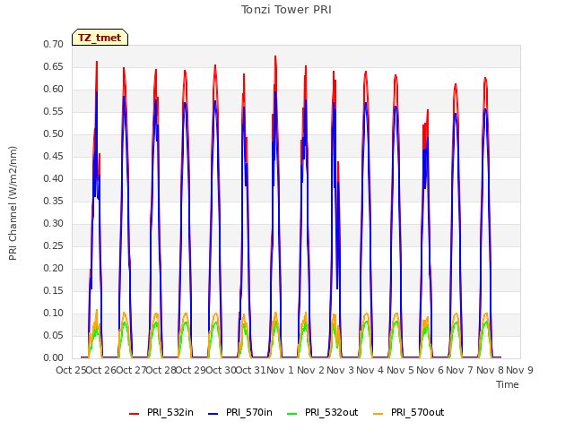 plot of Tonzi Tower PRI