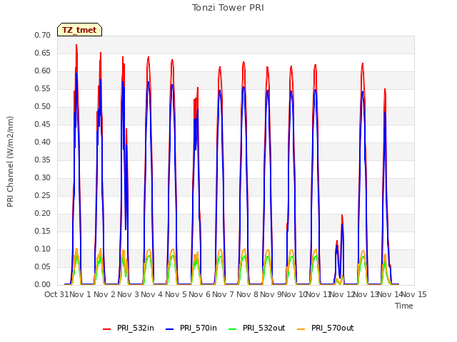 plot of Tonzi Tower PRI