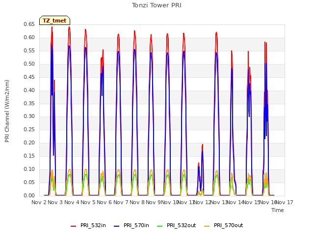plot of Tonzi Tower PRI