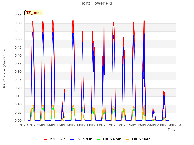 plot of Tonzi Tower PRI