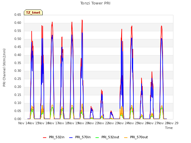 plot of Tonzi Tower PRI