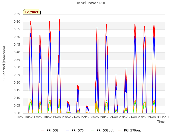 plot of Tonzi Tower PRI