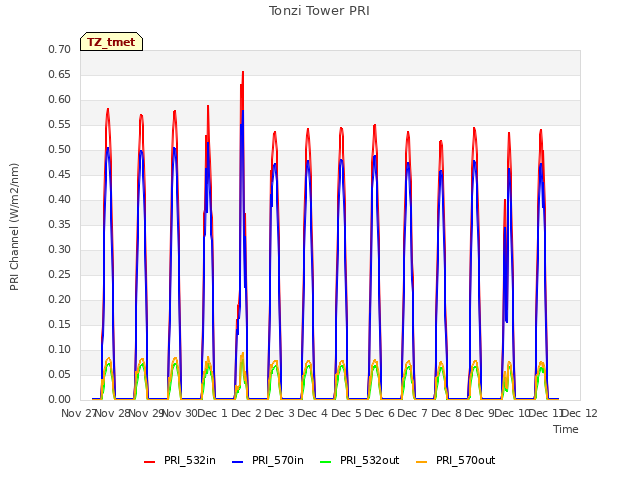 plot of Tonzi Tower PRI