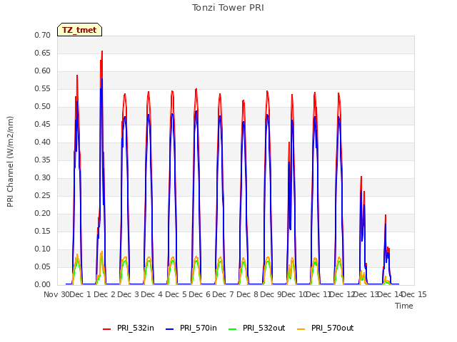 plot of Tonzi Tower PRI