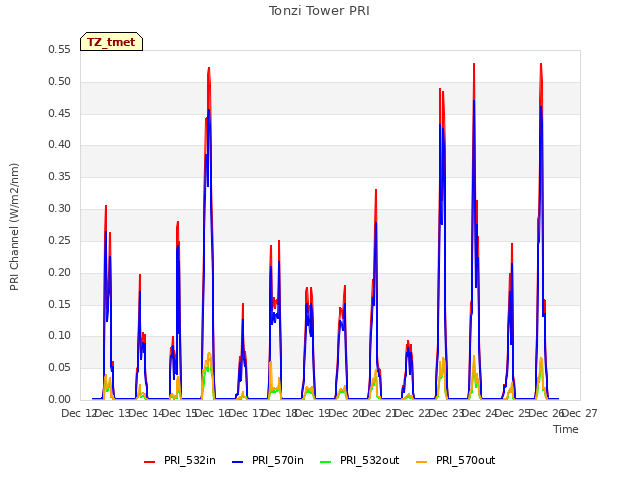 plot of Tonzi Tower PRI