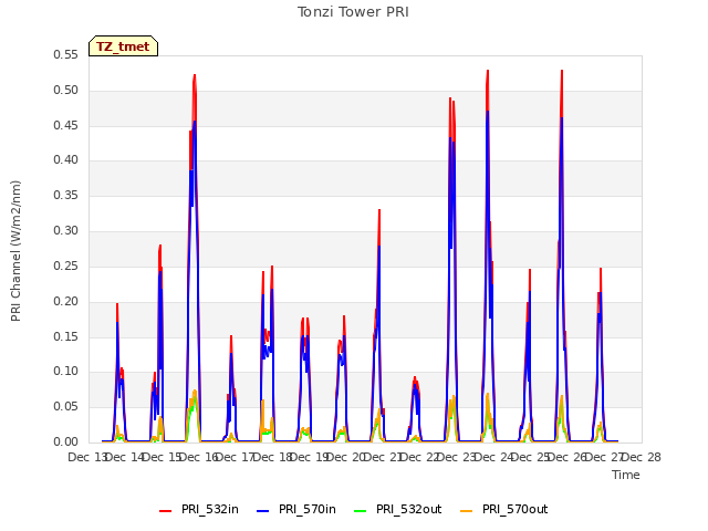 plot of Tonzi Tower PRI