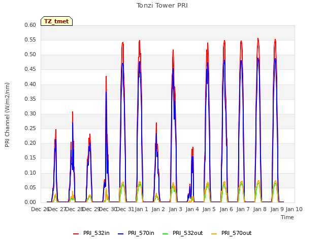 plot of Tonzi Tower PRI