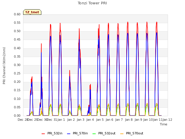 plot of Tonzi Tower PRI