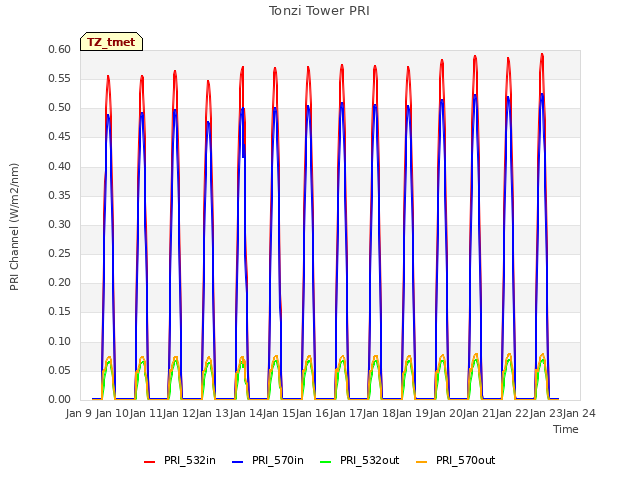 plot of Tonzi Tower PRI