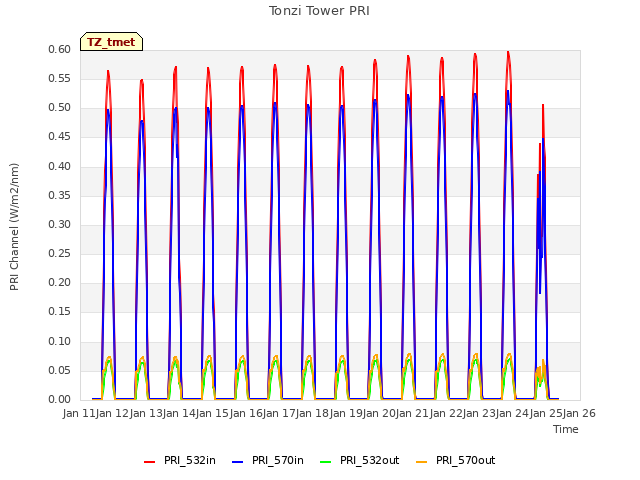 plot of Tonzi Tower PRI