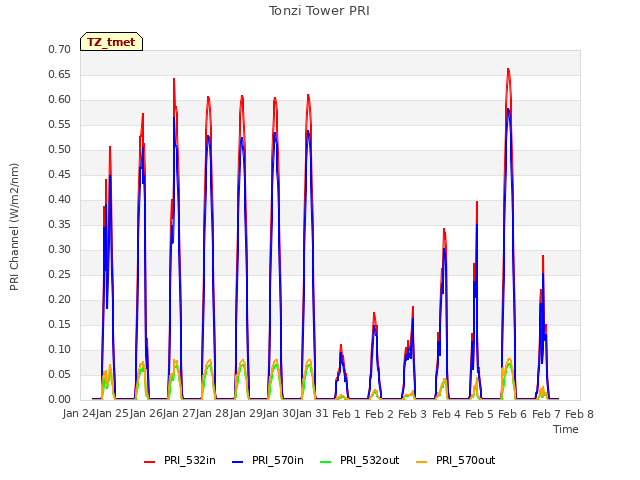 plot of Tonzi Tower PRI