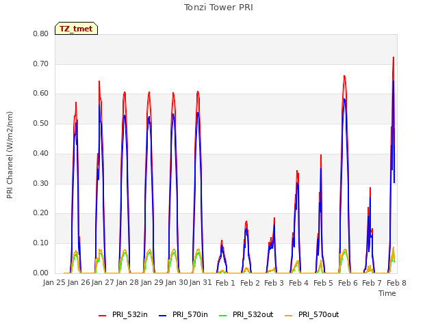 plot of Tonzi Tower PRI