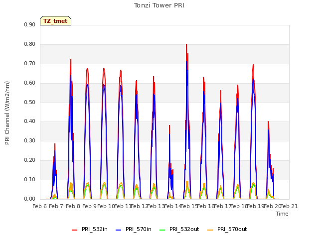 plot of Tonzi Tower PRI