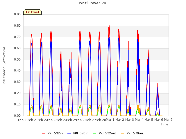 plot of Tonzi Tower PRI