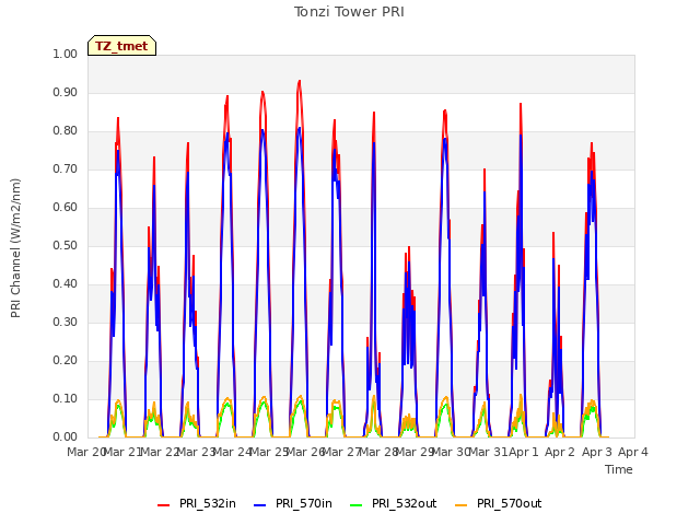 plot of Tonzi Tower PRI