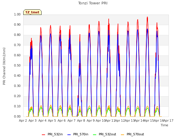 plot of Tonzi Tower PRI