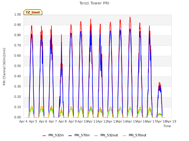 plot of Tonzi Tower PRI