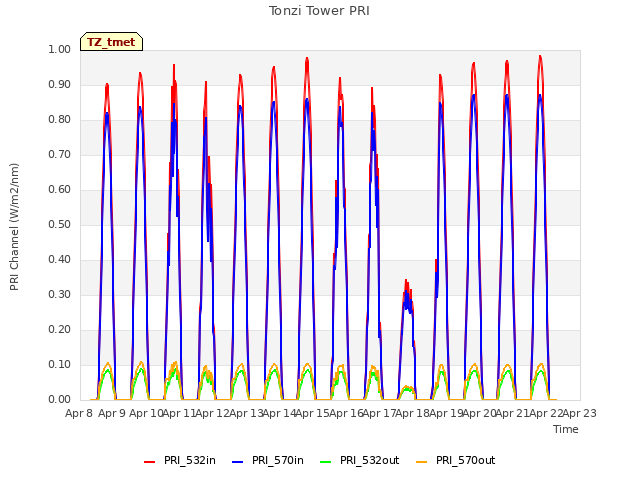 plot of Tonzi Tower PRI
