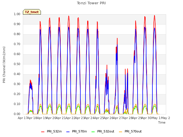 plot of Tonzi Tower PRI