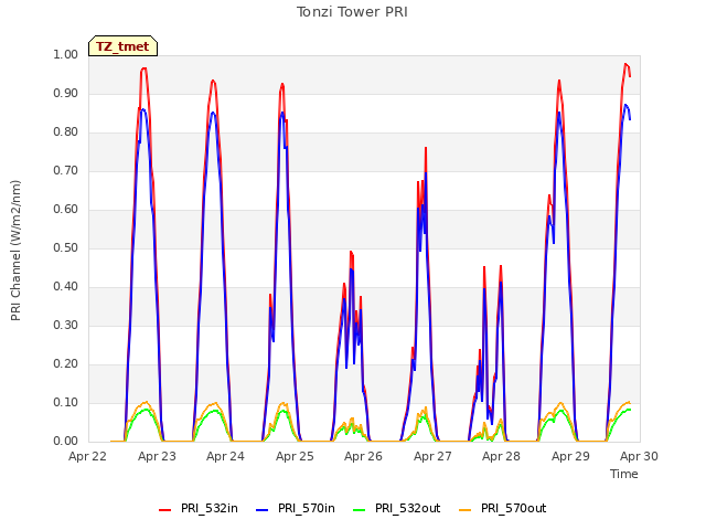 plot of Tonzi Tower PRI