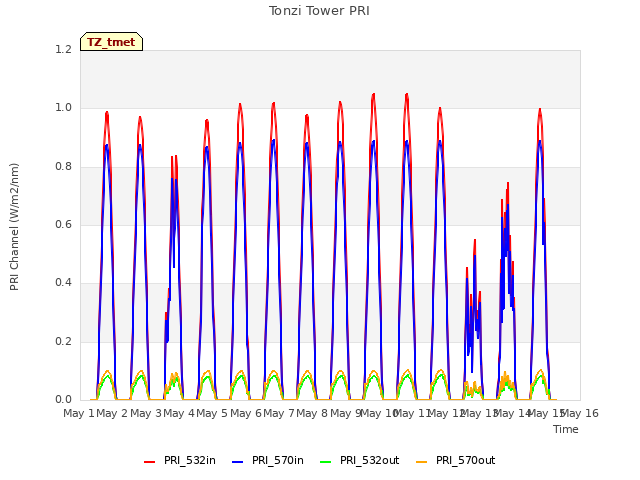 plot of Tonzi Tower PRI