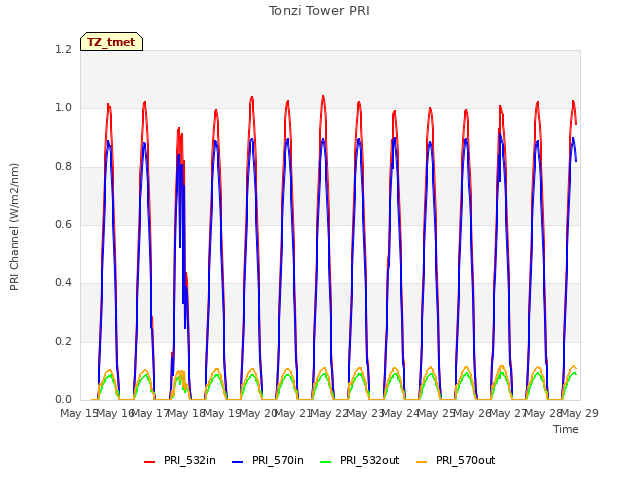 plot of Tonzi Tower PRI