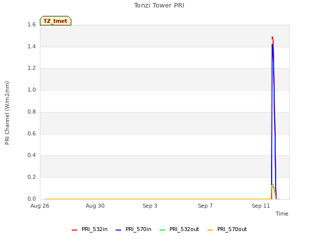 Explore the graph:Tonzi Tower PRI in a new window