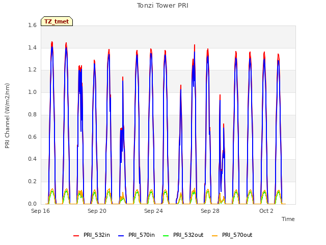 Explore the graph:Tonzi Tower PRI in a new window