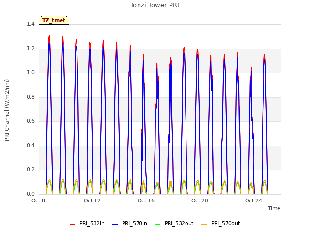 Explore the graph:Tonzi Tower PRI in a new window