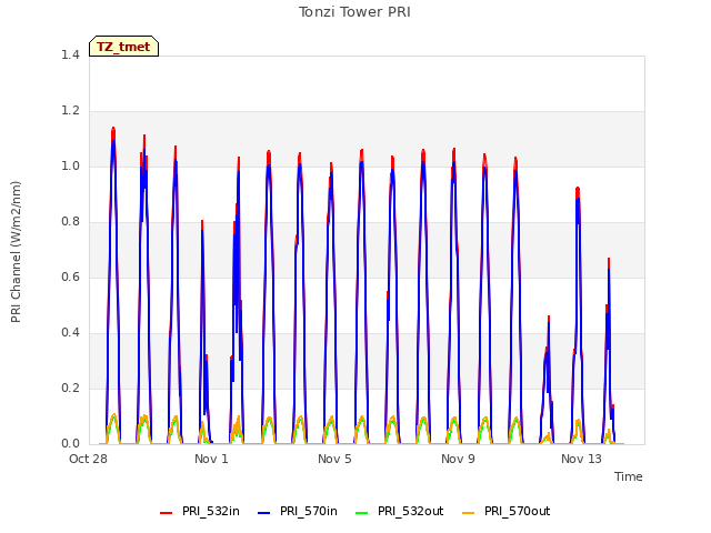 Explore the graph:Tonzi Tower PRI in a new window