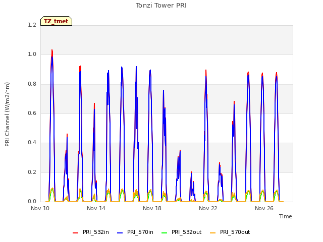 Explore the graph:Tonzi Tower PRI in a new window