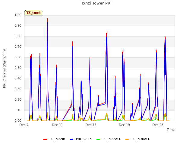 Explore the graph:Tonzi Tower PRI in a new window