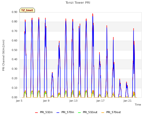 Explore the graph:Tonzi Tower PRI in a new window