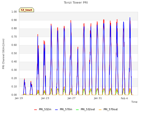 Explore the graph:Tonzi Tower PRI in a new window