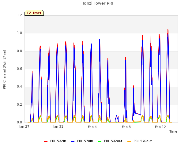Explore the graph:Tonzi Tower PRI in a new window