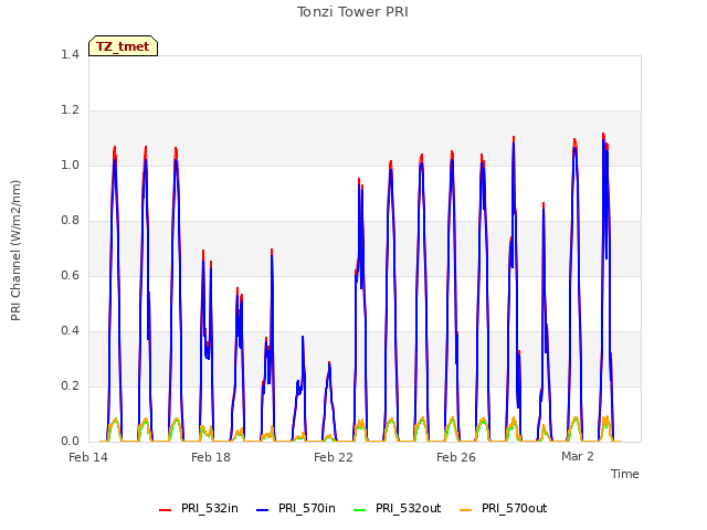 Explore the graph:Tonzi Tower PRI in a new window